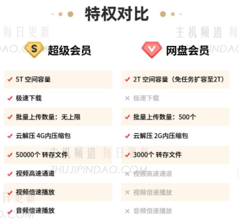 百度网盘会员和超级会员哪个划算 百度网盘会员和超级会员价格一览