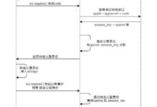 关于微信小程序登录认证的步骤(微信小程序登录授权)-主机频道